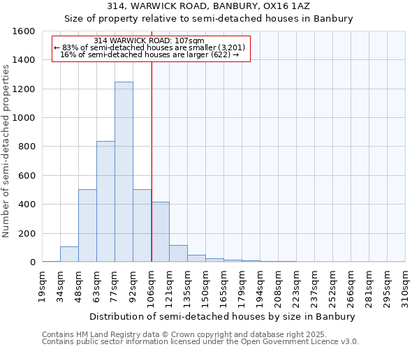 314, WARWICK ROAD, BANBURY, OX16 1AZ: Size of property relative to semi-detached houses houses in Banbury
