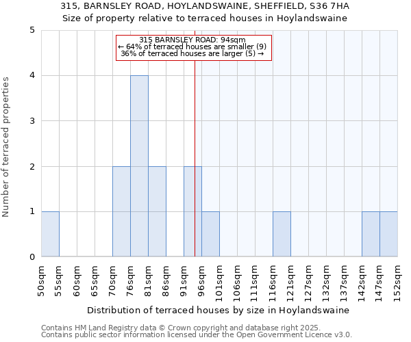 315, BARNSLEY ROAD, HOYLANDSWAINE, SHEFFIELD, S36 7HA: Size of property relative to terraced houses houses in Hoylandswaine