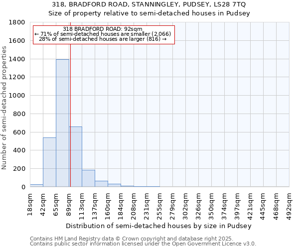318, BRADFORD ROAD, STANNINGLEY, PUDSEY, LS28 7TQ: Size of property relative to semi-detached houses houses in Pudsey