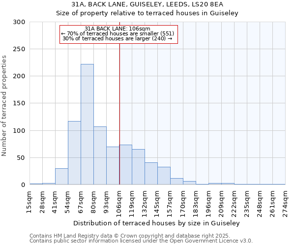 31A, BACK LANE, GUISELEY, LEEDS, LS20 8EA: Size of property relative to terraced houses houses in Guiseley
