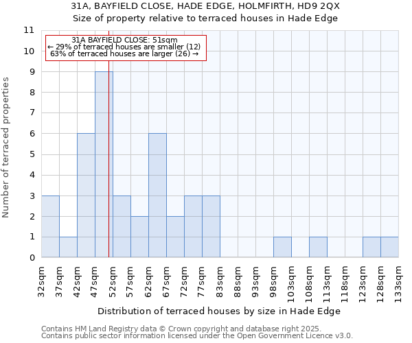 31A, BAYFIELD CLOSE, HADE EDGE, HOLMFIRTH, HD9 2QX: Size of property relative to terraced houses houses in Hade Edge