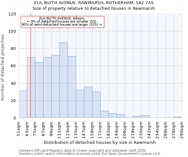 31A, BLYTH AVENUE, RAWMARSH, ROTHERHAM, S62 7AS: Size of property relative to detached houses houses in Rawmarsh