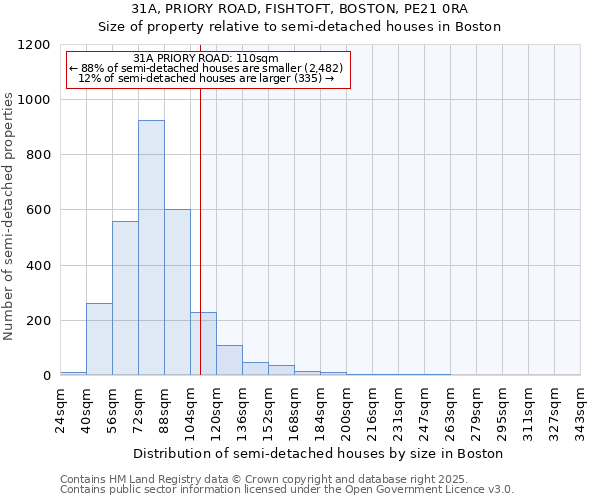 31A, PRIORY ROAD, FISHTOFT, BOSTON, PE21 0RA: Size of property relative to semi-detached houses houses in Boston