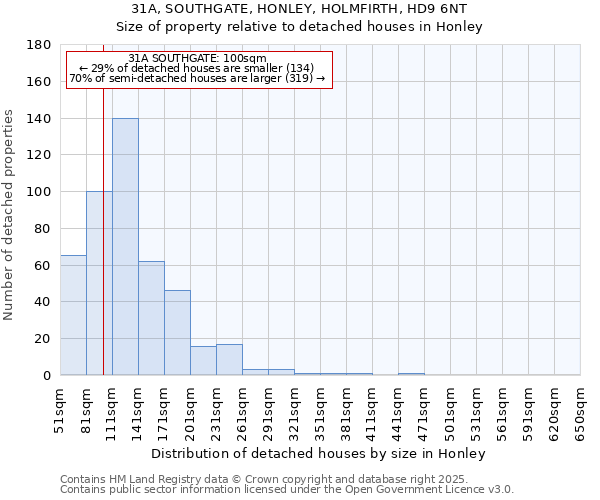 31A, SOUTHGATE, HONLEY, HOLMFIRTH, HD9 6NT: Size of property relative to detached houses houses in Honley
