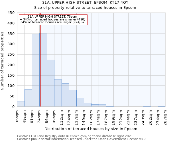 31A, UPPER HIGH STREET, EPSOM, KT17 4QY: Size of property relative to terraced houses houses in Epsom