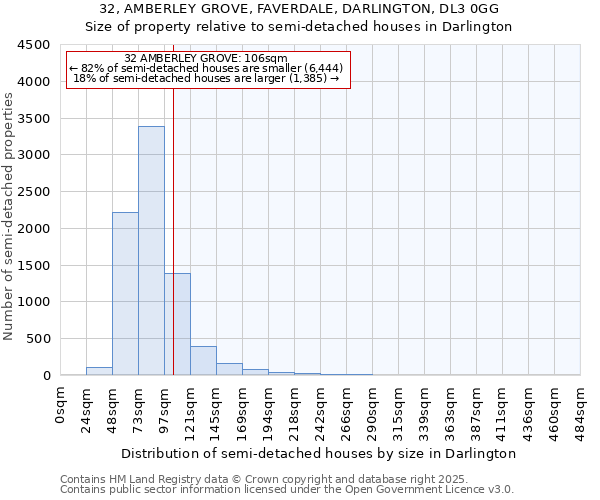 32, AMBERLEY GROVE, FAVERDALE, DARLINGTON, DL3 0GG: Size of property relative to semi-detached houses houses in Darlington
