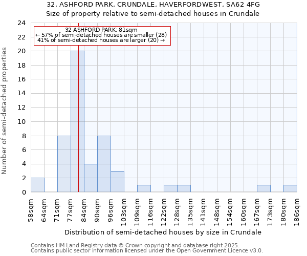 32, ASHFORD PARK, CRUNDALE, HAVERFORDWEST, SA62 4FG: Size of property relative to semi-detached houses houses in Crundale