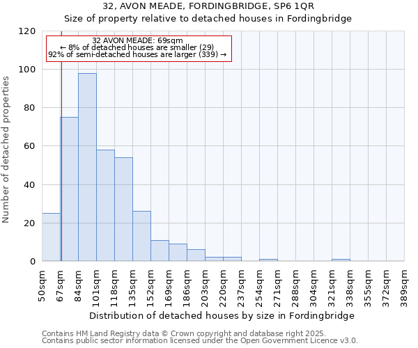 32, AVON MEADE, FORDINGBRIDGE, SP6 1QR: Size of property relative to detached houses houses in Fordingbridge