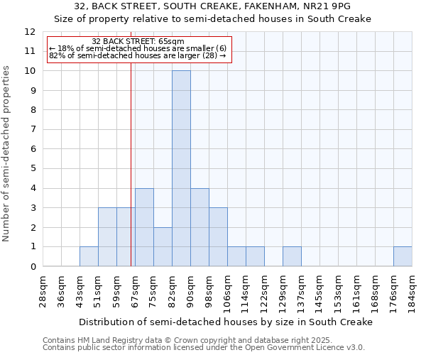 32, BACK STREET, SOUTH CREAKE, FAKENHAM, NR21 9PG: Size of property relative to semi-detached houses houses in South Creake