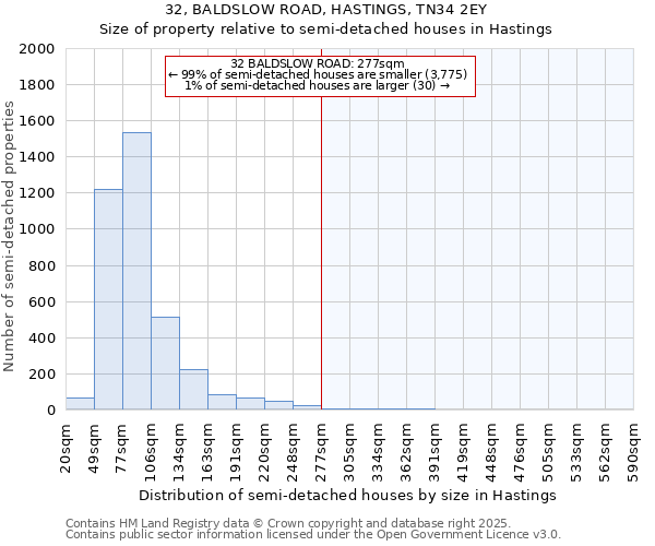32, BALDSLOW ROAD, HASTINGS, TN34 2EY: Size of property relative to semi-detached houses houses in Hastings