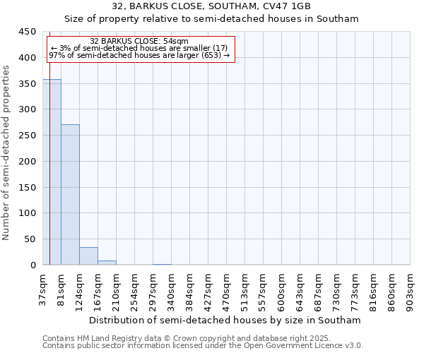 32, BARKUS CLOSE, SOUTHAM, CV47 1GB: Size of property relative to semi-detached houses houses in Southam