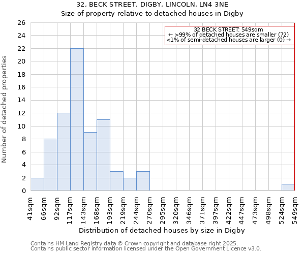 32, BECK STREET, DIGBY, LINCOLN, LN4 3NE: Size of property relative to detached houses houses in Digby