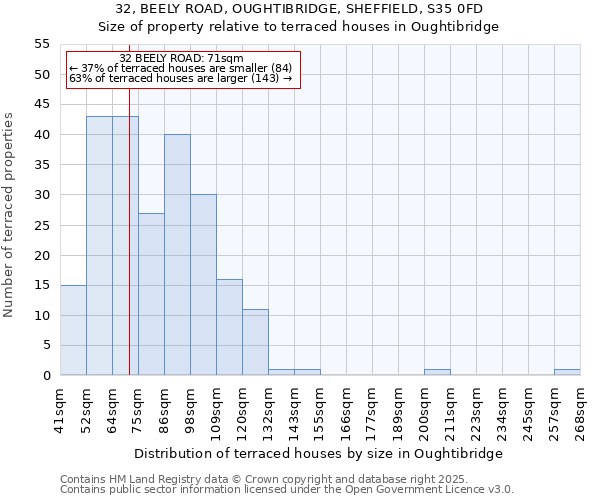 32, BEELY ROAD, OUGHTIBRIDGE, SHEFFIELD, S35 0FD: Size of property relative to terraced houses houses in Oughtibridge