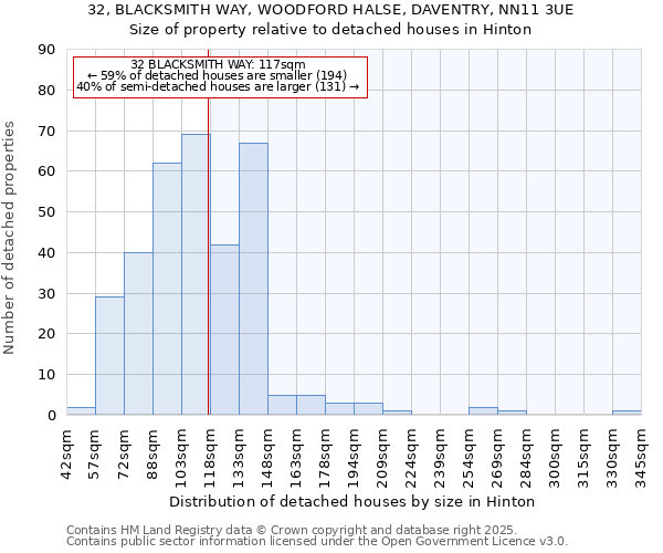 32, BLACKSMITH WAY, WOODFORD HALSE, DAVENTRY, NN11 3UE: Size of property relative to detached houses houses in Hinton