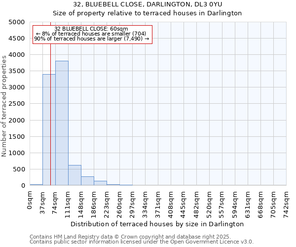 32, BLUEBELL CLOSE, DARLINGTON, DL3 0YU: Size of property relative to terraced houses houses in Darlington