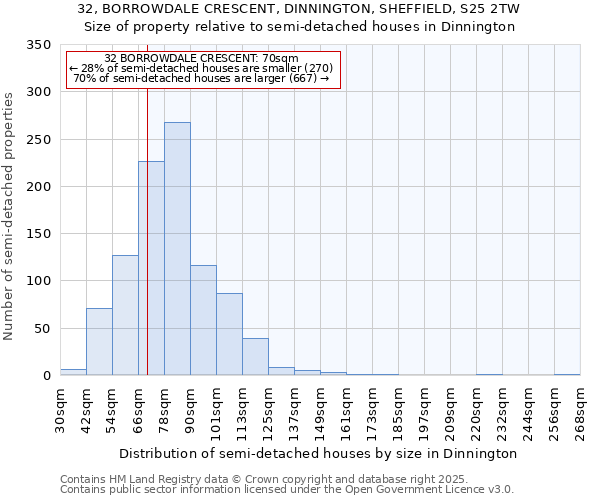 32, BORROWDALE CRESCENT, DINNINGTON, SHEFFIELD, S25 2TW: Size of property relative to semi-detached houses houses in Dinnington