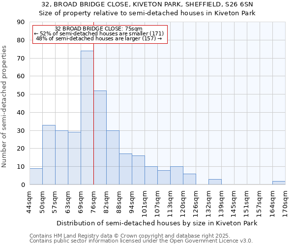 32, BROAD BRIDGE CLOSE, KIVETON PARK, SHEFFIELD, S26 6SN: Size of property relative to semi-detached houses houses in Kiveton Park