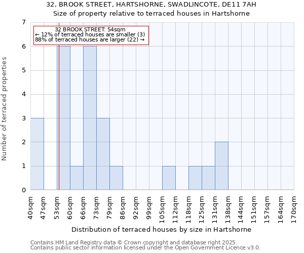 32, BROOK STREET, HARTSHORNE, SWADLINCOTE, DE11 7AH: Size of property relative to terraced houses houses in Hartshorne
