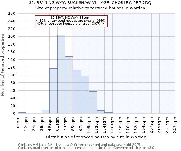 32, BRYNING WAY, BUCKSHAW VILLAGE, CHORLEY, PR7 7DQ: Size of property relative to terraced houses houses in Worden