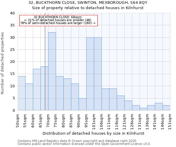 32, BUCKTHORN CLOSE, SWINTON, MEXBOROUGH, S64 8QY: Size of property relative to detached houses houses in Kilnhurst