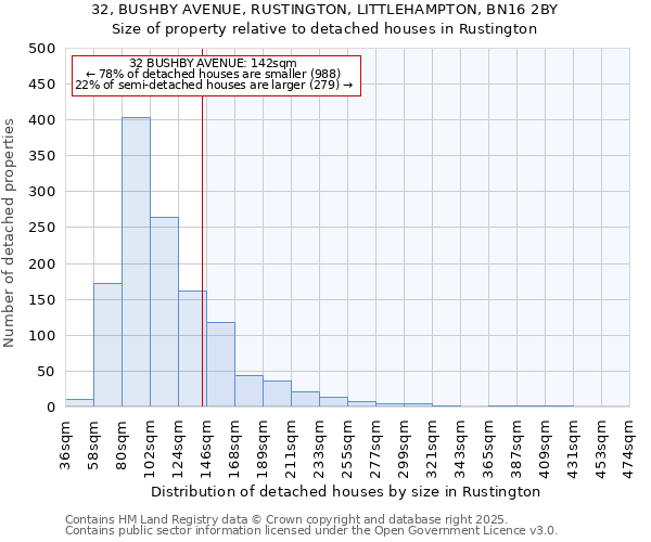 32, BUSHBY AVENUE, RUSTINGTON, LITTLEHAMPTON, BN16 2BY: Size of property relative to detached houses houses in Rustington