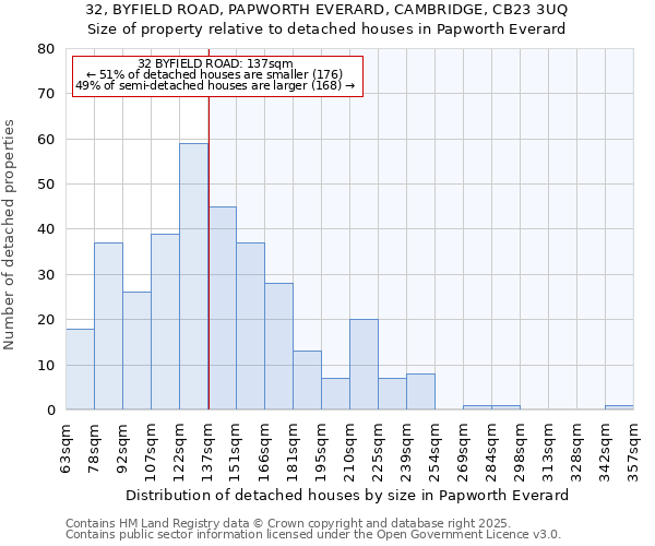 32, BYFIELD ROAD, PAPWORTH EVERARD, CAMBRIDGE, CB23 3UQ: Size of property relative to detached houses houses in Papworth Everard