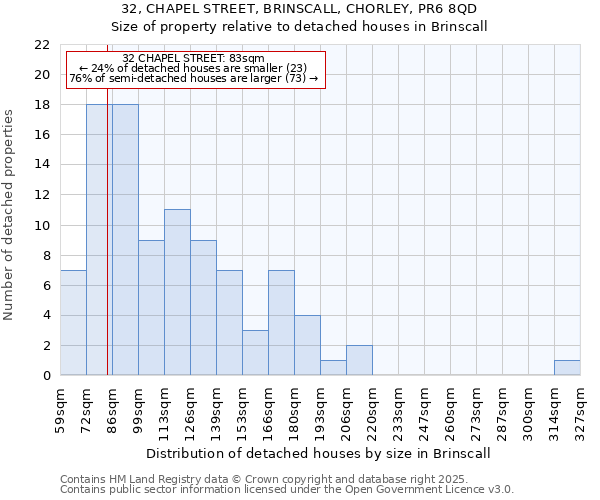 32, CHAPEL STREET, BRINSCALL, CHORLEY, PR6 8QD: Size of property relative to detached houses houses in Brinscall