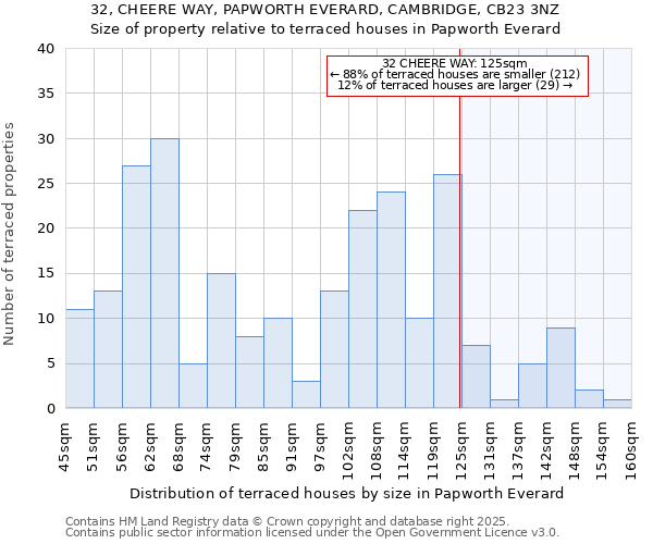 32, CHEERE WAY, PAPWORTH EVERARD, CAMBRIDGE, CB23 3NZ: Size of property relative to terraced houses houses in Papworth Everard
