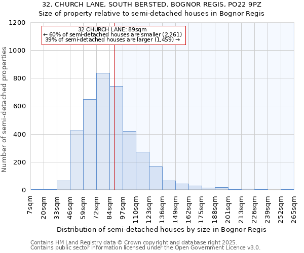 32, CHURCH LANE, SOUTH BERSTED, BOGNOR REGIS, PO22 9PZ: Size of property relative to semi-detached houses houses in Bognor Regis