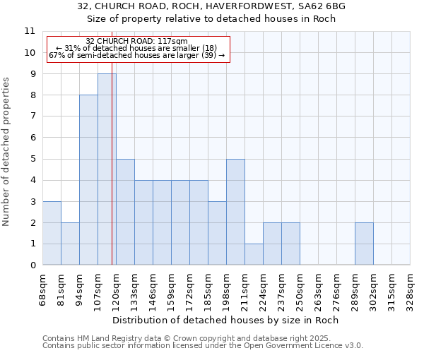 32, CHURCH ROAD, ROCH, HAVERFORDWEST, SA62 6BG: Size of property relative to detached houses houses in Roch