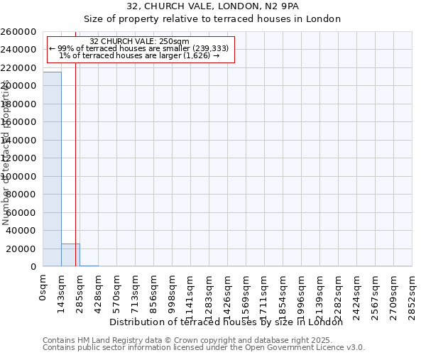32, CHURCH VALE, LONDON, N2 9PA: Size of property relative to terraced houses houses in London