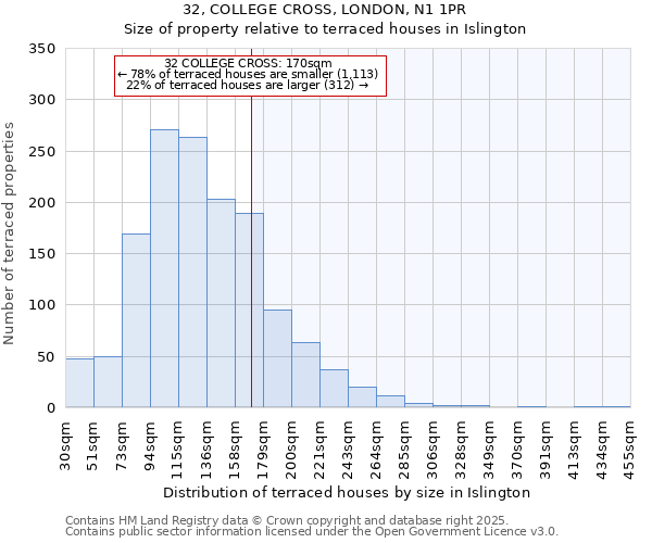 32, COLLEGE CROSS, LONDON, N1 1PR: Size of property relative to terraced houses houses in Islington