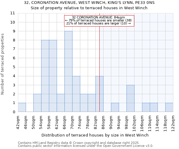 32, CORONATION AVENUE, WEST WINCH, KING'S LYNN, PE33 0NS: Size of property relative to terraced houses houses in West Winch