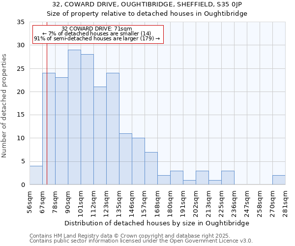 32, COWARD DRIVE, OUGHTIBRIDGE, SHEFFIELD, S35 0JP: Size of property relative to detached houses houses in Oughtibridge