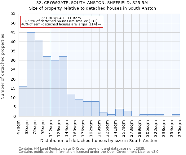 32, CROWGATE, SOUTH ANSTON, SHEFFIELD, S25 5AL: Size of property relative to detached houses houses in South Anston