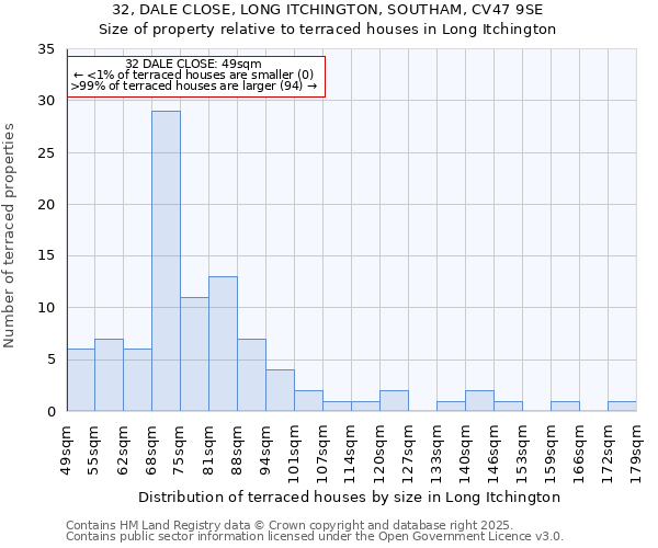 32, DALE CLOSE, LONG ITCHINGTON, SOUTHAM, CV47 9SE: Size of property relative to terraced houses houses in Long Itchington