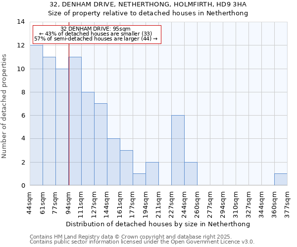 32, DENHAM DRIVE, NETHERTHONG, HOLMFIRTH, HD9 3HA: Size of property relative to detached houses houses in Netherthong