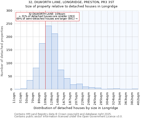 32, DILWORTH LANE, LONGRIDGE, PRESTON, PR3 3ST: Size of property relative to detached houses houses in Longridge