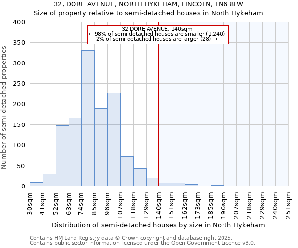 32, DORE AVENUE, NORTH HYKEHAM, LINCOLN, LN6 8LW: Size of property relative to semi-detached houses houses in North Hykeham