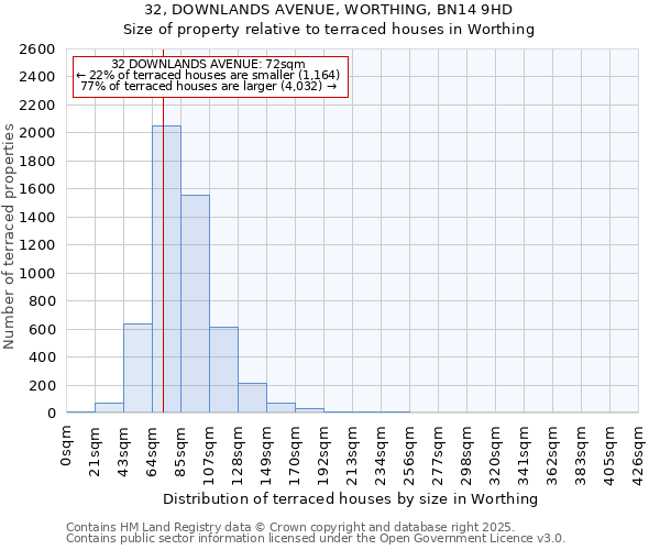 32, DOWNLANDS AVENUE, WORTHING, BN14 9HD: Size of property relative to terraced houses houses in Worthing