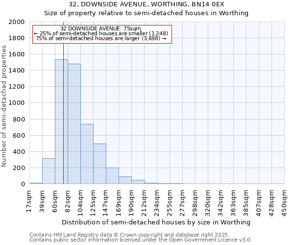 32, DOWNSIDE AVENUE, WORTHING, BN14 0EX: Size of property relative to semi-detached houses houses in Worthing