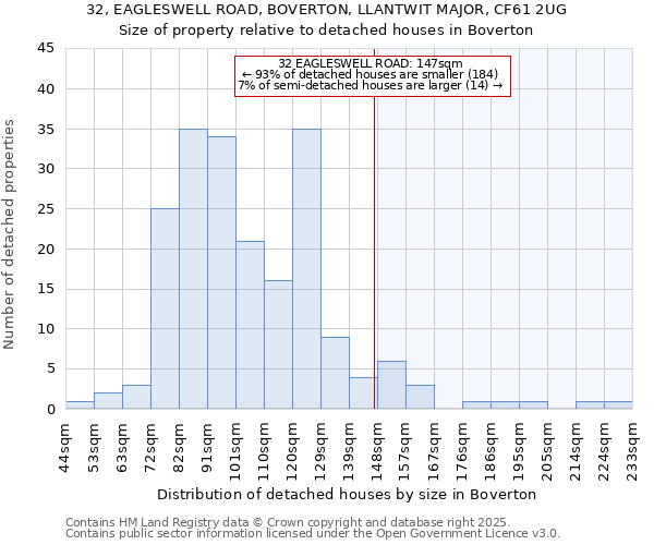 32, EAGLESWELL ROAD, BOVERTON, LLANTWIT MAJOR, CF61 2UG: Size of property relative to detached houses houses in Boverton