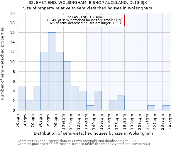 32, EAST END, WOLSINGHAM, BISHOP AUCKLAND, DL13 3JX: Size of property relative to semi-detached houses houses in Wolsingham