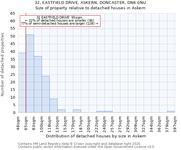 32, EASTFIELD DRIVE, ASKERN, DONCASTER, DN6 0NU: Size of property relative to detached houses houses in Askern