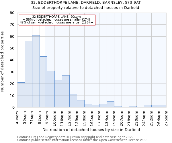 32, EDDERTHORPE LANE, DARFIELD, BARNSLEY, S73 9AT: Size of property relative to detached houses houses in Darfield