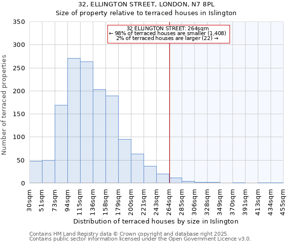 32, ELLINGTON STREET, LONDON, N7 8PL: Size of property relative to terraced houses houses in Islington