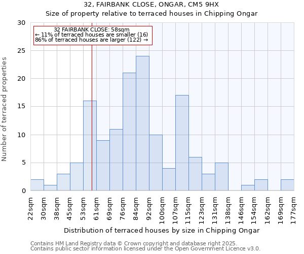 32, FAIRBANK CLOSE, ONGAR, CM5 9HX: Size of property relative to terraced houses houses in Chipping Ongar
