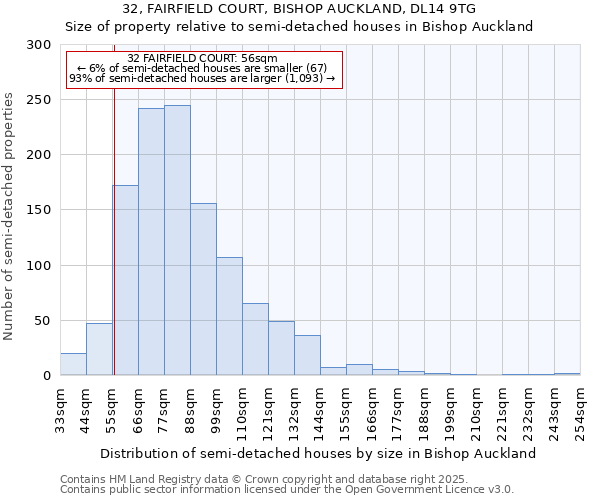 32, FAIRFIELD COURT, BISHOP AUCKLAND, DL14 9TG: Size of property relative to semi-detached houses houses in Bishop Auckland