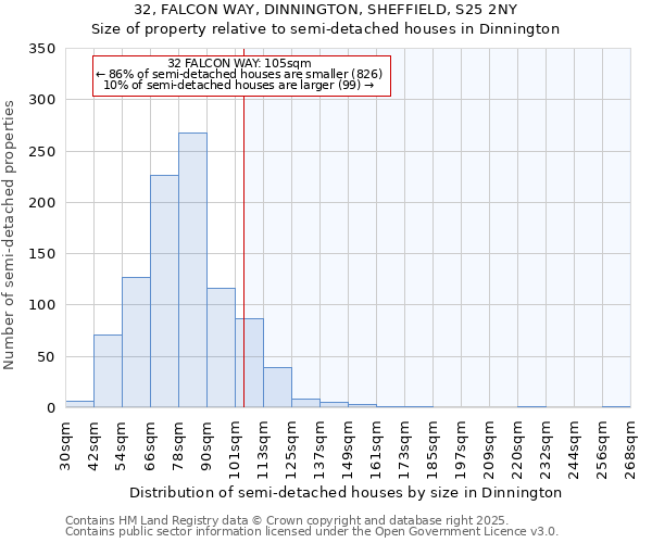32, FALCON WAY, DINNINGTON, SHEFFIELD, S25 2NY: Size of property relative to semi-detached houses houses in Dinnington