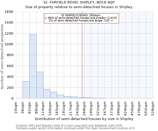 32, FARFIELD ROAD, SHIPLEY, BD18 4QP: Size of property relative to semi-detached houses houses in Shipley